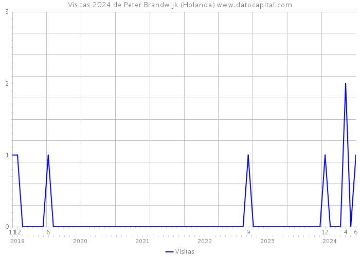 Visitas 2024 de Peter Brandwijk (Holanda) 