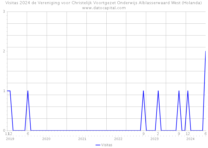 Visitas 2024 de Vereniging voor Christelijk Voortgezet Onderwijs Alblasserwaard West (Holanda) 