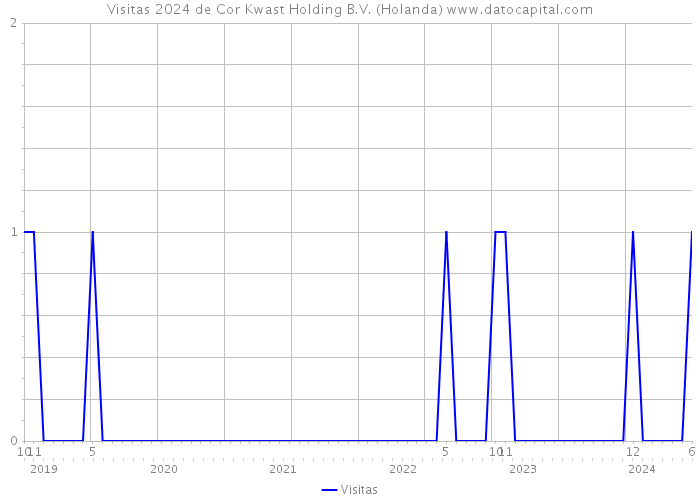 Visitas 2024 de Cor Kwast Holding B.V. (Holanda) 