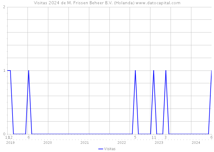 Visitas 2024 de M. Frissen Beheer B.V. (Holanda) 