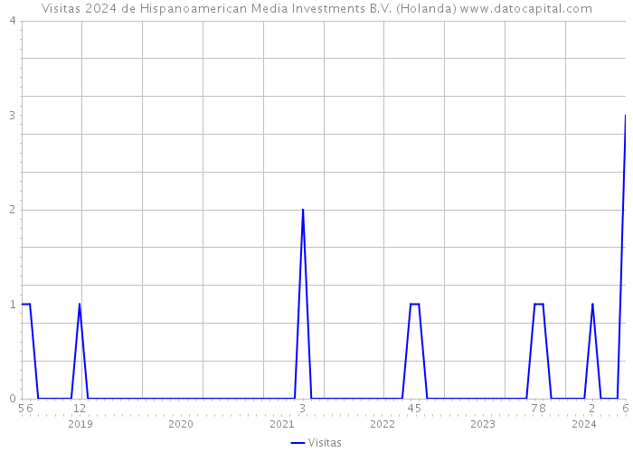 Visitas 2024 de Hispanoamerican Media Investments B.V. (Holanda) 