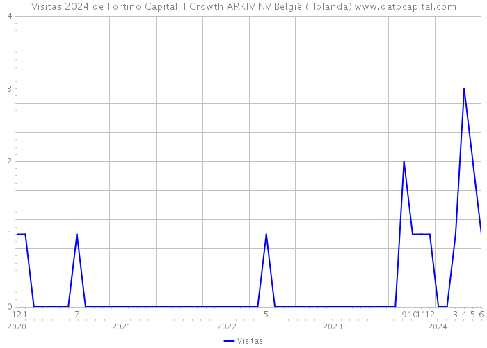 Visitas 2024 de Fortino Capital II Growth ARKIV NV België (Holanda) 