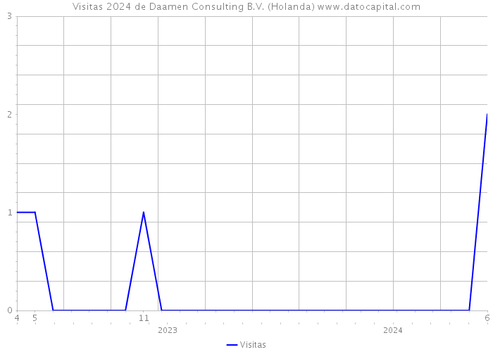 Visitas 2024 de Daamen Consulting B.V. (Holanda) 