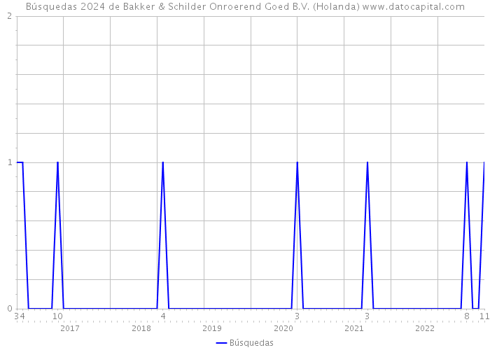 Búsquedas 2024 de Bakker & Schilder Onroerend Goed B.V. (Holanda) 