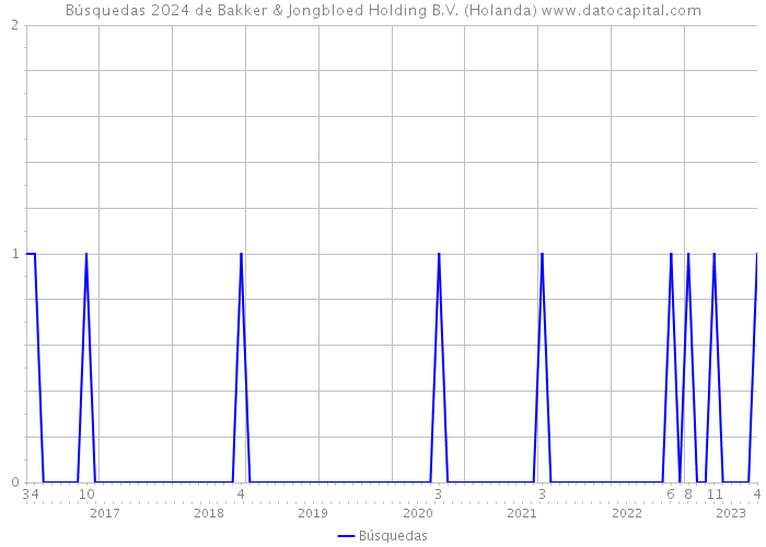 Búsquedas 2024 de Bakker & Jongbloed Holding B.V. (Holanda) 