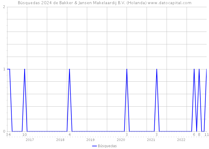 Búsquedas 2024 de Bakker & Jansen Makelaardij B.V. (Holanda) 