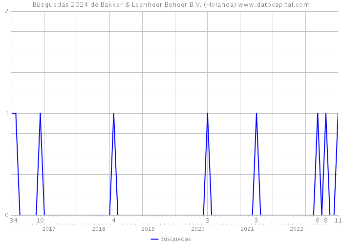 Búsquedas 2024 de Bakker & Leenheer Beheer B.V. (Holanda) 