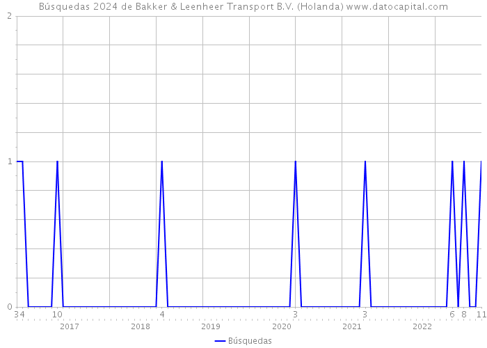 Búsquedas 2024 de Bakker & Leenheer Transport B.V. (Holanda) 