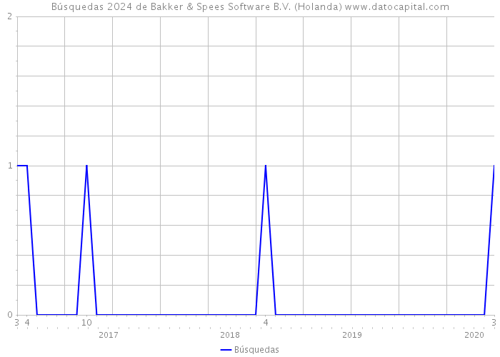 Búsquedas 2024 de Bakker & Spees Software B.V. (Holanda) 