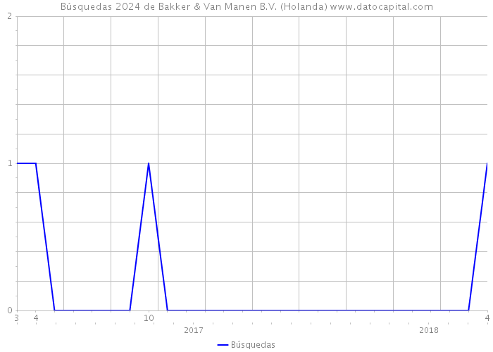 Búsquedas 2024 de Bakker & Van Manen B.V. (Holanda) 