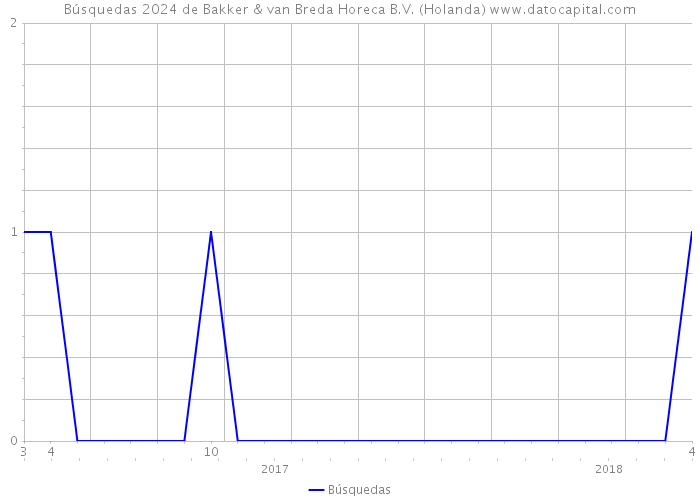 Búsquedas 2024 de Bakker & van Breda Horeca B.V. (Holanda) 
