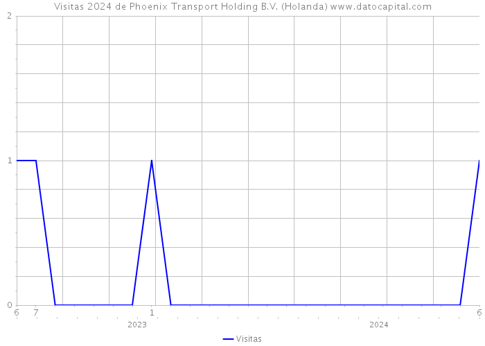 Visitas 2024 de Phoenix Transport Holding B.V. (Holanda) 