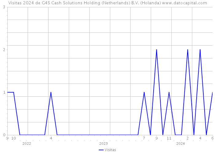 Visitas 2024 de G4S Cash Solutions Holding (Netherlands) B.V. (Holanda) 