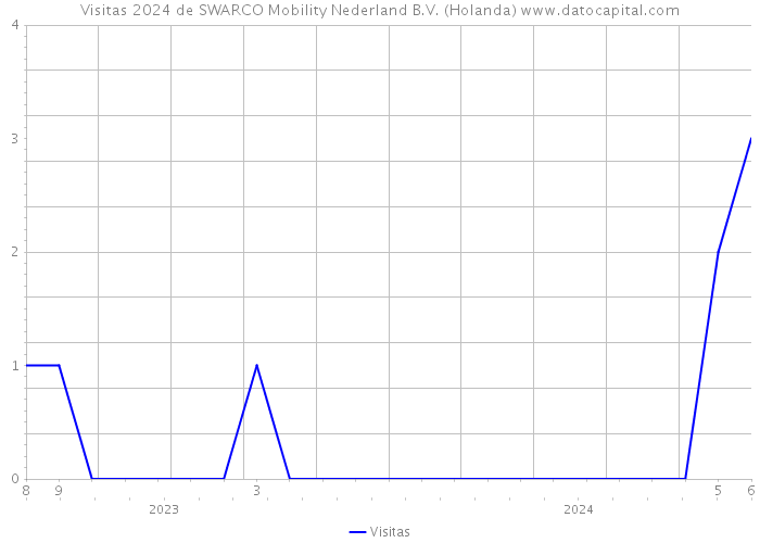 Visitas 2024 de SWARCO Mobility Nederland B.V. (Holanda) 