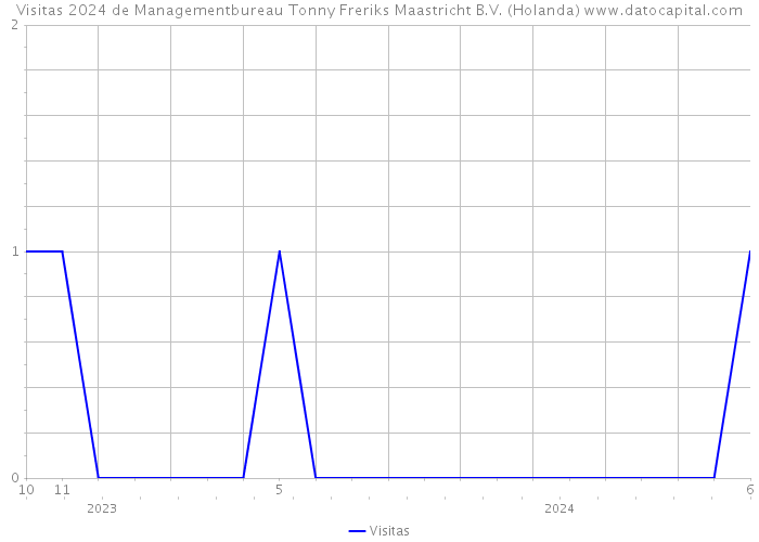 Visitas 2024 de Managementbureau Tonny Freriks Maastricht B.V. (Holanda) 