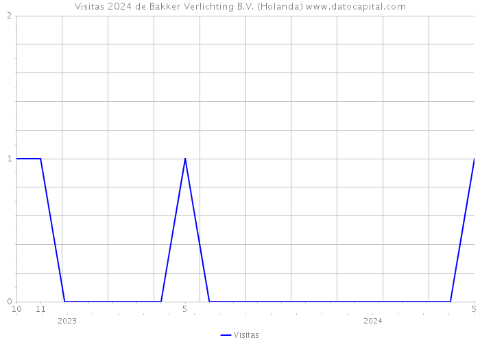 Visitas 2024 de Bakker Verlichting B.V. (Holanda) 