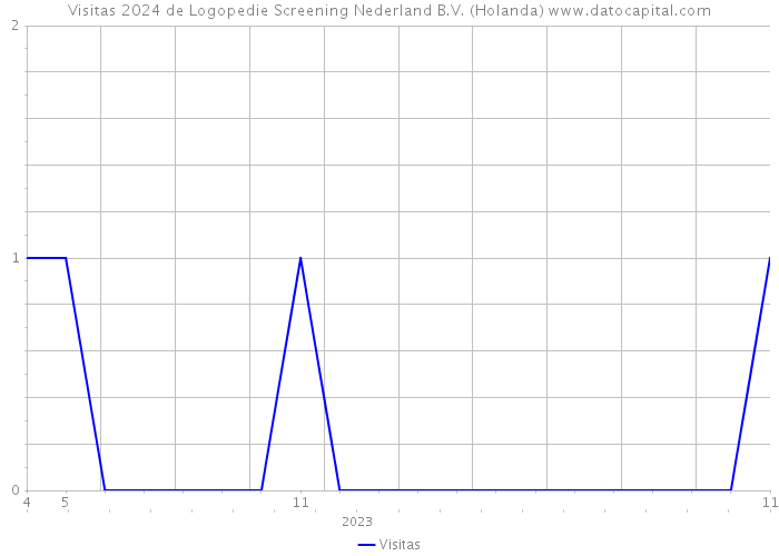 Visitas 2024 de Logopedie Screening Nederland B.V. (Holanda) 