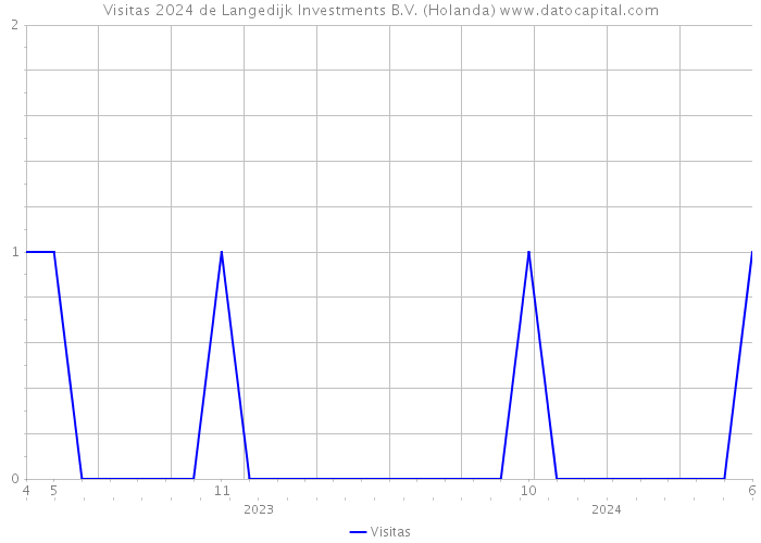 Visitas 2024 de Langedijk Investments B.V. (Holanda) 