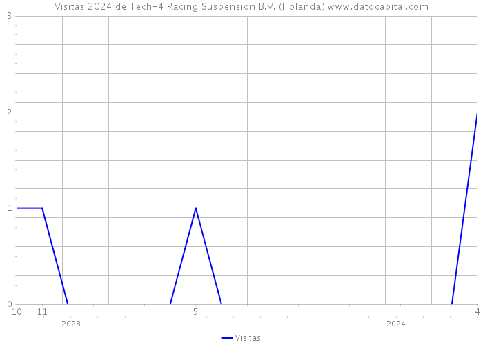 Visitas 2024 de Tech-4 Racing Suspension B.V. (Holanda) 