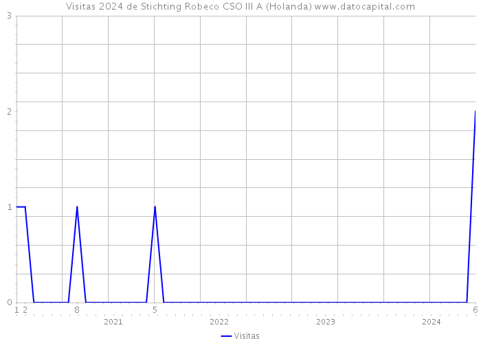 Visitas 2024 de Stichting Robeco CSO III A (Holanda) 