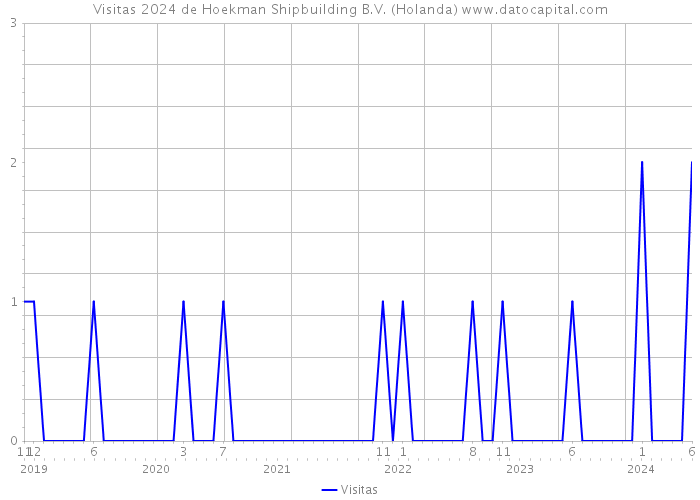 Visitas 2024 de Hoekman Shipbuilding B.V. (Holanda) 