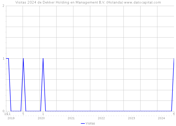 Visitas 2024 de Dekker Holding en Management B.V. (Holanda) 