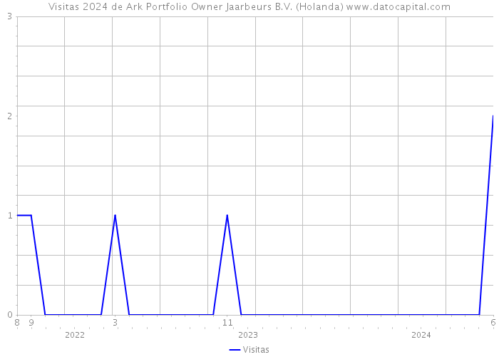 Visitas 2024 de Ark Portfolio Owner Jaarbeurs B.V. (Holanda) 