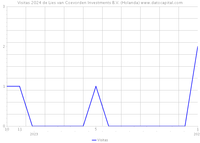Visitas 2024 de Lies van Coevorden Investments B.V. (Holanda) 