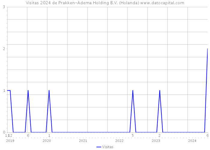 Visitas 2024 de Prakken-Adema Holding B.V. (Holanda) 