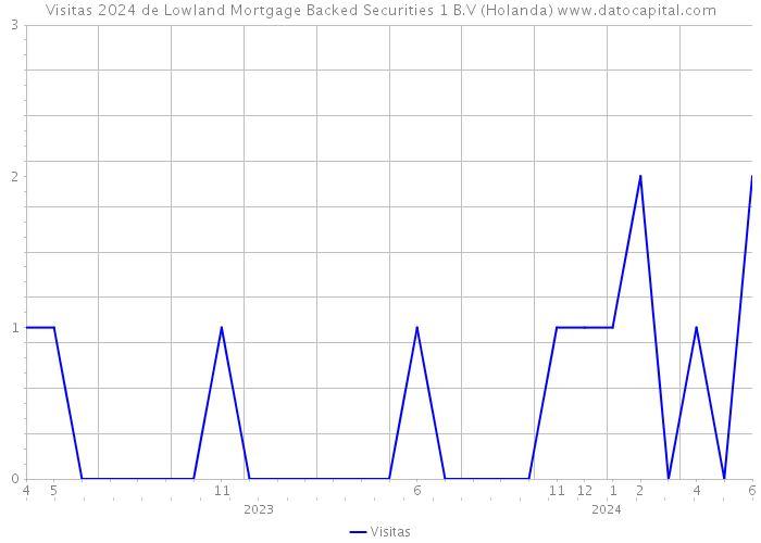 Visitas 2024 de Lowland Mortgage Backed Securities 1 B.V (Holanda) 