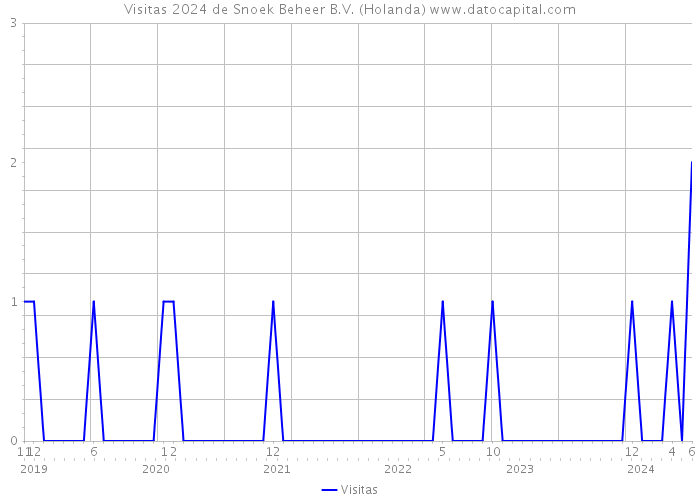 Visitas 2024 de Snoek Beheer B.V. (Holanda) 