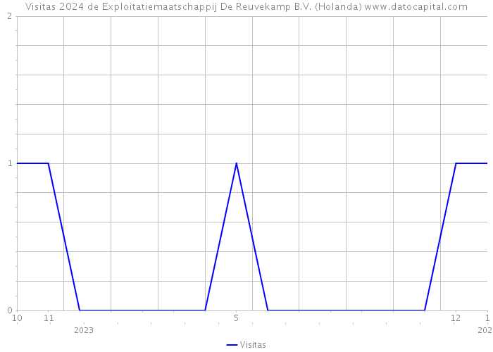 Visitas 2024 de Exploitatiemaatschappij De Reuvekamp B.V. (Holanda) 