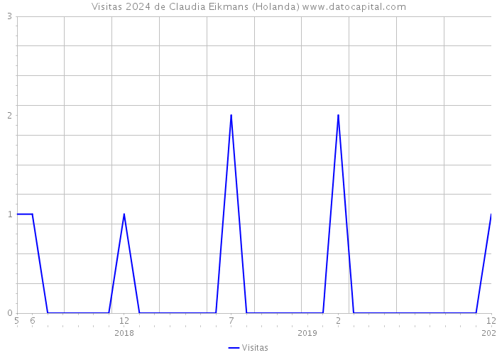 Visitas 2024 de Claudia Eikmans (Holanda) 