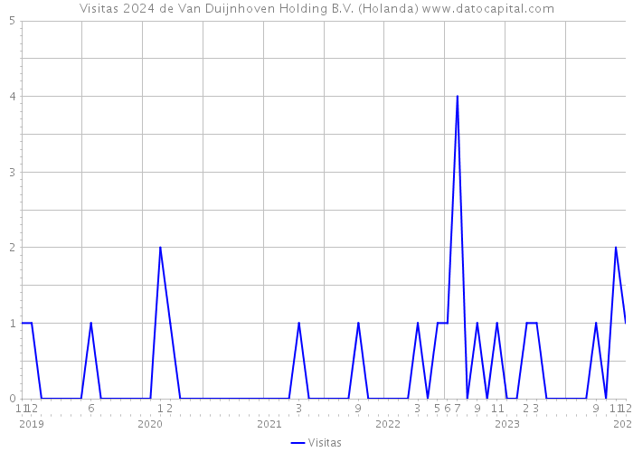 Visitas 2024 de Van Duijnhoven Holding B.V. (Holanda) 
