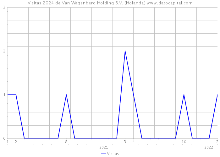 Visitas 2024 de Van Wagenberg Holding B.V. (Holanda) 
