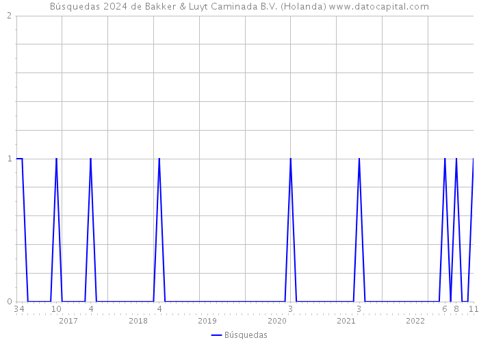 Búsquedas 2024 de Bakker & Luyt Caminada B.V. (Holanda) 