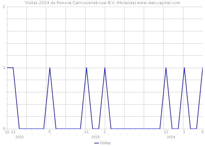 Visitas 2024 de Renova Carrosseriebouw B.V. (Holanda) 