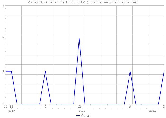 Visitas 2024 de Jan Ziel Holding B.V. (Holanda) 