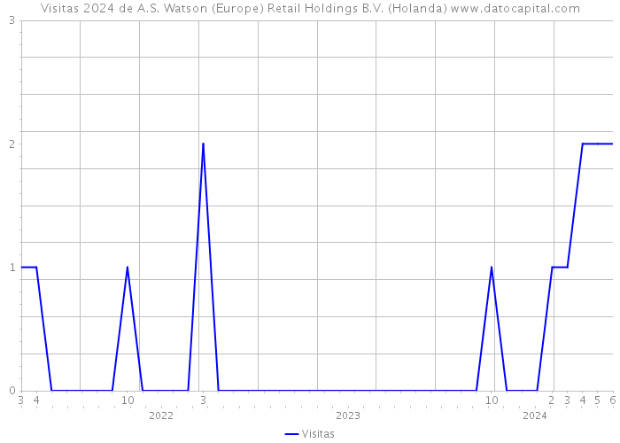 Visitas 2024 de A.S. Watson (Europe) Retail Holdings B.V. (Holanda) 