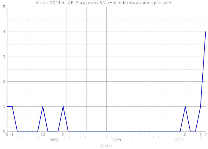 Visitas 2024 de AR-Zorgadvies B.V. (Holanda) 