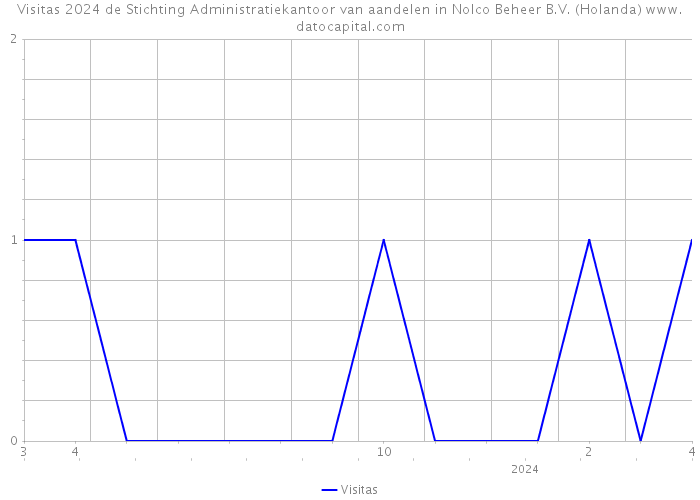 Visitas 2024 de Stichting Administratiekantoor van aandelen in Nolco Beheer B.V. (Holanda) 