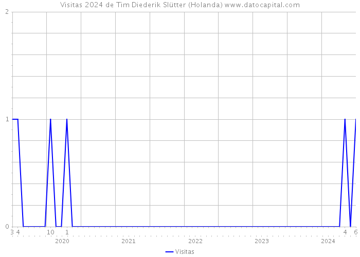 Visitas 2024 de Tim Diederik Slütter (Holanda) 