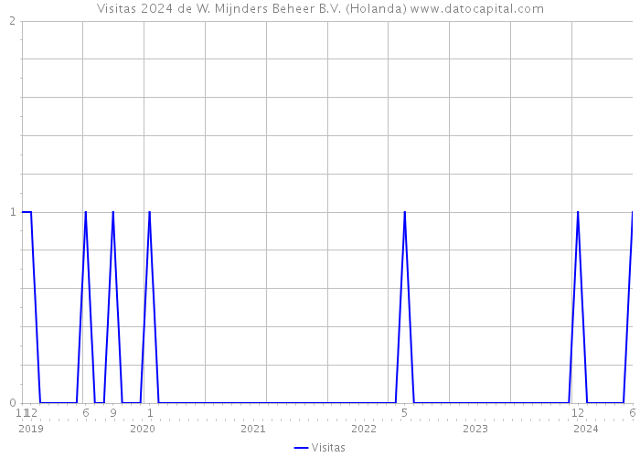 Visitas 2024 de W. Mijnders Beheer B.V. (Holanda) 