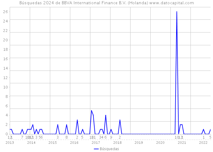 Búsquedas 2024 de BBVA International Finance B.V. (Holanda) 