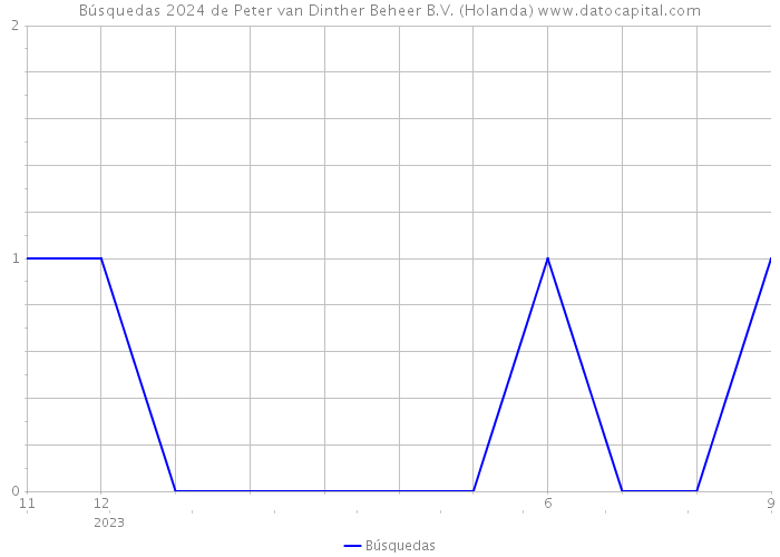 Búsquedas 2024 de Peter van Dinther Beheer B.V. (Holanda) 