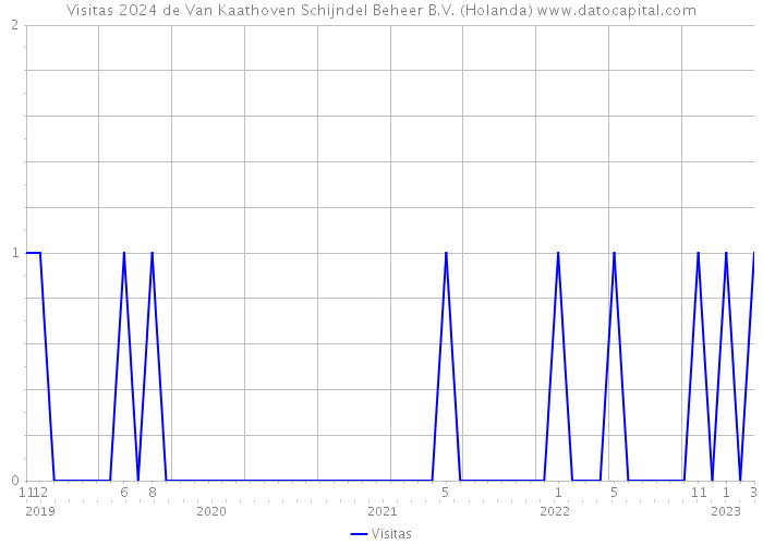 Visitas 2024 de Van Kaathoven Schijndel Beheer B.V. (Holanda) 