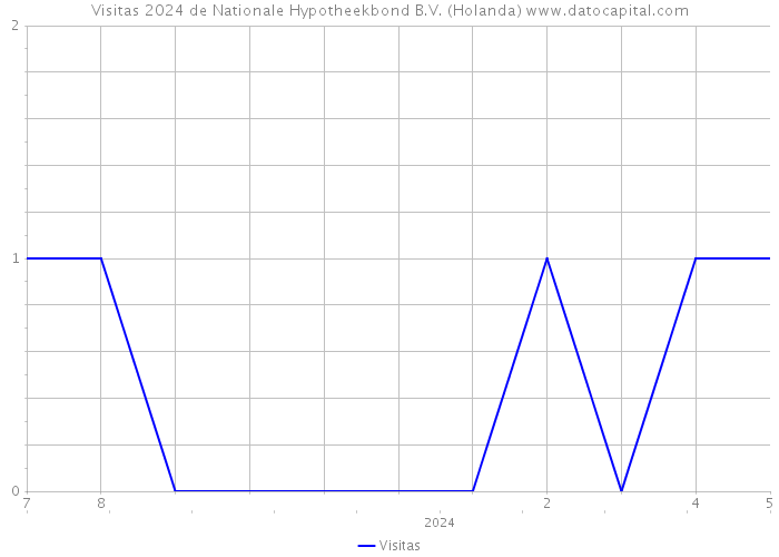 Visitas 2024 de Nationale Hypotheekbond B.V. (Holanda) 