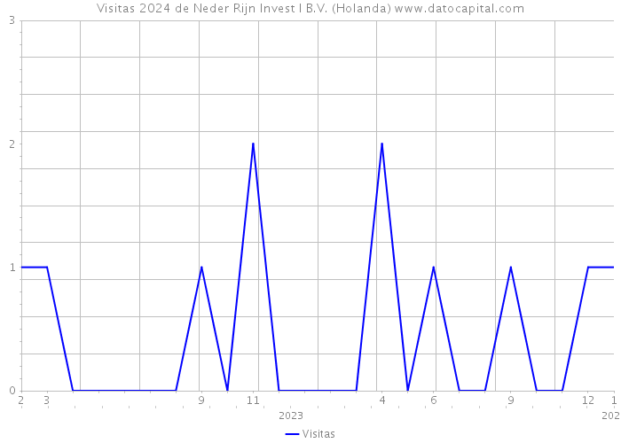 Visitas 2024 de Neder Rijn Invest I B.V. (Holanda) 