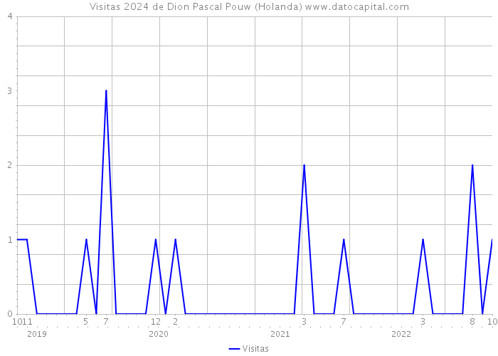 Visitas 2024 de Dion Pascal Pouw (Holanda) 