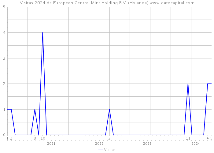 Visitas 2024 de European Central Mint Holding B.V. (Holanda) 